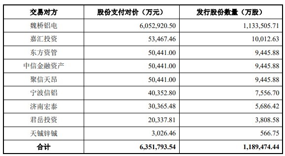 线上股票开户 宏创控股拟635亿元关联收购宏拓实业 标的增值率49%